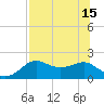 St George Island tide chart for Thursday, July 15, 2021