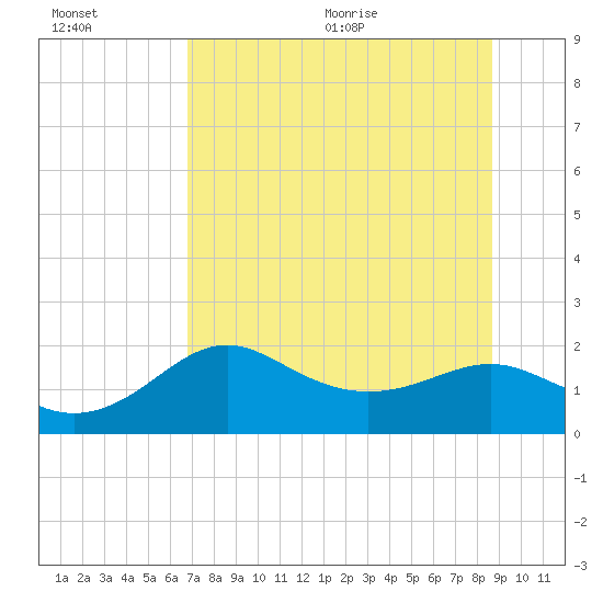 St George Island tide chart for Friday, July 16, 2021