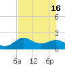 St George Island tide chart for Friday, July 16, 2021