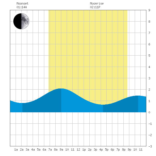 St George Island tide chart for Saturday, July 17, 2021