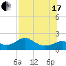 St George Island tide chart for Saturday, July 17, 2021