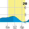 St George Island tide chart for Tuesday, July 20, 2021