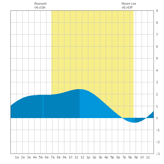 St George Island tide chart for Wednesday, July 21, 2021