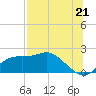 St George Island tide chart for Wednesday, July 21, 2021