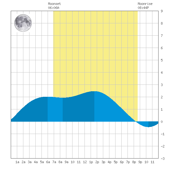 St George Island tide chart for Friday, July 23, 2021