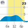 St George Island tide chart for Friday, July 23, 2021