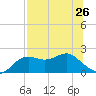St George Island tide chart for Monday, July 26, 2021