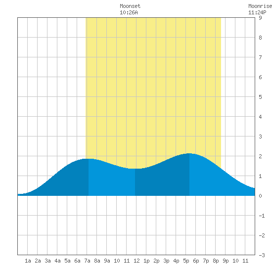 St George Island tide chart for Tuesday, July 27, 2021