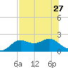 St George Island tide chart for Tuesday, July 27, 2021