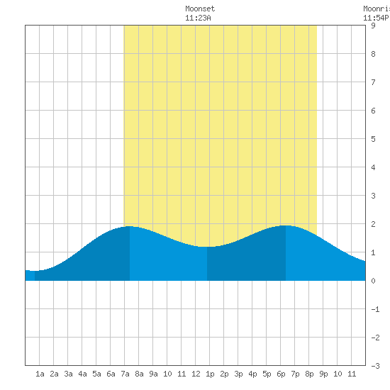 St George Island tide chart for Wednesday, July 28, 2021