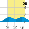 St George Island tide chart for Wednesday, July 28, 2021