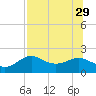 St George Island tide chart for Thursday, July 29, 2021