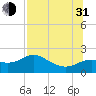 St George Island tide chart for Saturday, July 31, 2021