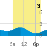 St George Island tide chart for Saturday, July 3, 2021