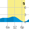St George Island tide chart for Monday, July 5, 2021