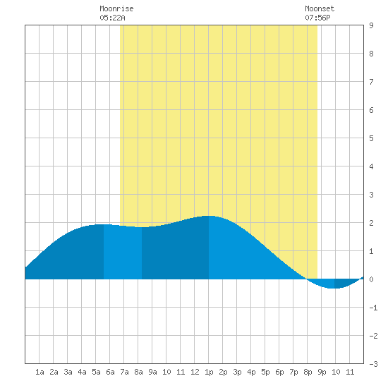 St George Island tide chart for Thursday, July 8, 2021