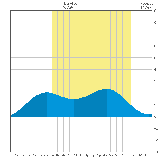 St George Island tide chart for Tuesday, August 10, 2021