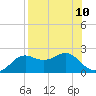 St George Island tide chart for Tuesday, August 10, 2021