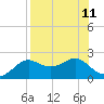 St George Island tide chart for Wednesday, August 11, 2021
