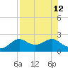 St George Island tide chart for Thursday, August 12, 2021
