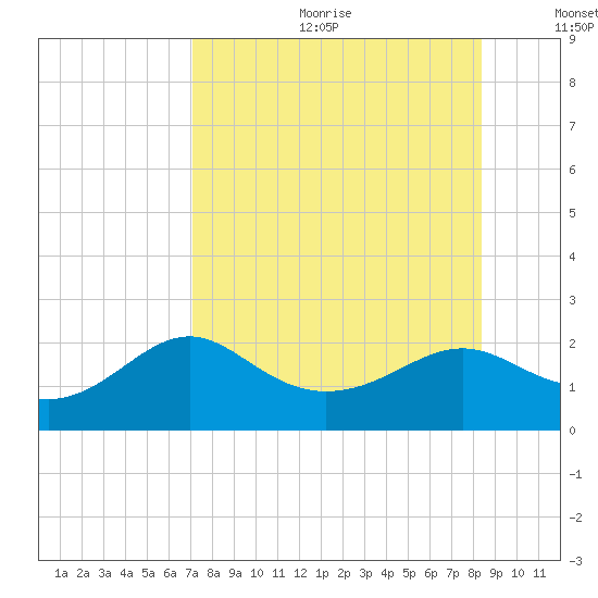 St George Island tide chart for Friday, August 13, 2021