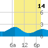 St George Island tide chart for Saturday, August 14, 2021
