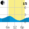 St George Island tide chart for Sunday, August 15, 2021