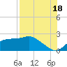 St George Island tide chart for Wednesday, August 18, 2021