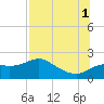St George Island tide chart for Sunday, August 1, 2021