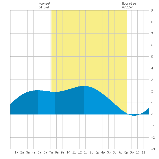 St George Island tide chart for Friday, August 20, 2021
