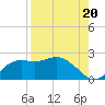 St George Island tide chart for Friday, August 20, 2021
