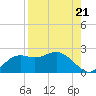 St George Island tide chart for Saturday, August 21, 2021