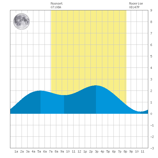 St George Island tide chart for Sunday, August 22, 2021