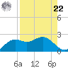 St George Island tide chart for Sunday, August 22, 2021