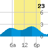 St George Island tide chart for Monday, August 23, 2021