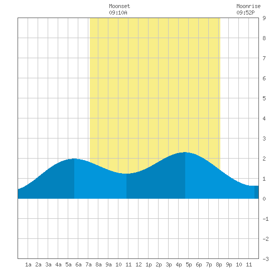 St George Island tide chart for Tuesday, August 24, 2021