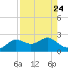 St George Island tide chart for Tuesday, August 24, 2021
