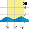 St George Island tide chart for Wednesday, August 25, 2021