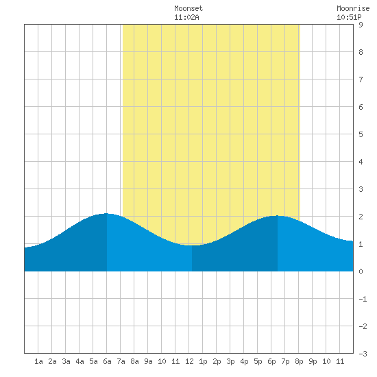 St George Island tide chart for Thursday, August 26, 2021