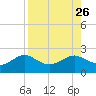 St George Island tide chart for Thursday, August 26, 2021