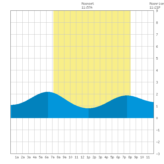St George Island tide chart for Friday, August 27, 2021