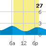 St George Island tide chart for Friday, August 27, 2021