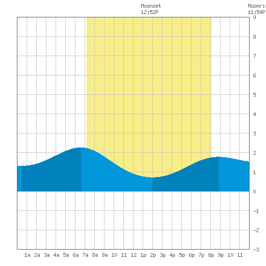St George Island tide chart for Saturday, August 28, 2021