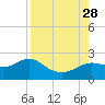 St George Island tide chart for Saturday, August 28, 2021