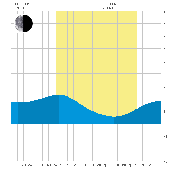 St George Island tide chart for Monday, August 30, 2021