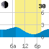 St George Island tide chart for Monday, August 30, 2021