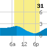 St George Island tide chart for Tuesday, August 31, 2021