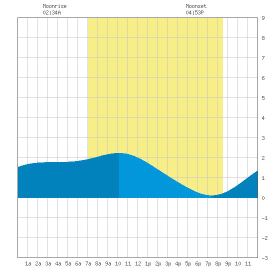 St George Island tide chart for Tuesday, August 3, 2021