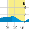 St George Island tide chart for Tuesday, August 3, 2021