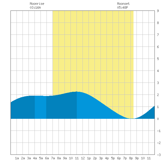 St George Island tide chart for Wednesday, August 4, 2021